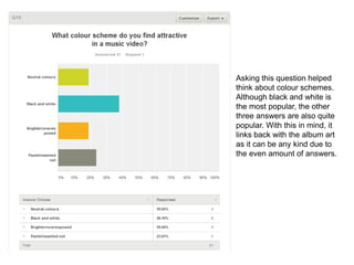 Asking this question helped
think about colour schemes.
Although black and white is
the most popular, the other
three answers are also quite
popular. With this in mind, it
links back with the album art
as it can be any kind due to
the even amount of answers.
 