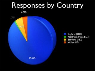 Survey Results - About You