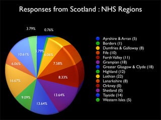 Survey Results - About You