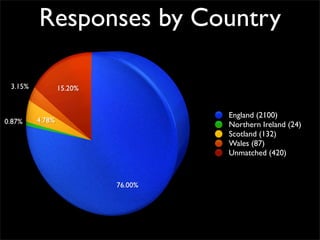 Survey Results - About You