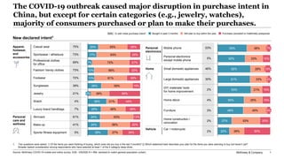 McKinsey & Company 1
The COVID-19 outbreak caused major disruption in purchase intent in
China, but except for certain categories (e.g., jewelry, watches),
majority of consumers purchased or plan to make their purchases.
New declared intent1
Apparel,
footwear,
and
accessories
Personal
care and
wellness
Home
Vehicle
Source: McKinsey COVID-19 mobile and online survey, 4/28 - 5/9/2020 N = 894, sampled to match general population (urban)
1. Two questions were asked: 1) Of the items you were thinking of buying, which ones did you buy in the last 3 months? 2) Which statement best describes your plan for the items you were planning to buy but haven’t yet?
Broader basket consideration among respondents who have selected at least 1 of the 4 category deep-dives.
Personal
electronics
20%
17%
13%
13%
26%
36%
25%
24%
24%
39%
55%
63%
72%
66%
61%
59%
39%
21%
46%
63%
56%
27%
25%
20%
21%
22%
26%
15%
59%
44%
28%
13%
20%
34%
7%
2%
55%
52%
62%
61%
63%
50%
48%
27%
22%
38%
33%
28%
33%
21%
35%
45%
53%
28%
15%
16%
15%
20%
50%
6%
7%
10%
6%
Casual wear
Sportswear / athleisure
Professional clothes
for office
Sports/ fitness equipment
Skincare
Fashion/ trendy clothes
Footwear
Sunglasses
Jewelry
Watch
Luxury brand handbags
Make-up
Mobile phone
Home décor
Large domestic appliances
Personal electronics
except mobile phone
Small domestic appliances
Furniture
DIY materials/ tools
for home improvement
Home construction /
renovation
Car / motorcycle
75%
73%
69%
5%
61%
73%
72%
39%
21%
4%
7%
41%
53%
5%
46%
30%
2%
4%
3%
2%
2%
Bought in past 3 months Still plan to buy within the year Purchase cancelled or indefinitely postponedXX% - % with initial purchase intent2
 