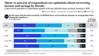 McKinsey & Company 1
About 70 percent of respondents are optimistic about recovering
income and savings by Diwali.1
Lower-income population of respondents appears to be less optimistic about economic recovery in 2020
Source: McKinsey COVID-19 mobile and online survey, 5/2 - 5/5/2020, N = 1,519, sampled to consuming class
1. An Indian festival celebrated nationally, this year in November.
2. Income segmentation (by monthly household income before taxes): Lower income segment - <Rs. 50,000; Middle income segment - Between INR 50,000 and INR 1,00,000; Upper middle income segment - Between INR 1,00,000 and INR
1,50,000; Upper income segment - More than INR 1,50,000
30%
13%
38%
32%
35%
36%
30%
38%
38%
39%
17%
32%
12%
13%
15%
7%
13%
5%
5%
3%
5%
8%
4%
6%
3%
4%
4%
3%
6%
5%
Lower
Total
Middle
Upper middle
Higher
By the time Diwali comes around, I will likely have recovered any income or savings that I lost
during the lockdown
Strongly agree Agree Somewhat agree Somewhat disagree Disagree Strongly disagree
71%
55%
78%
72%
77%
% of respondents2 % Strongly
agree/ Agree
 