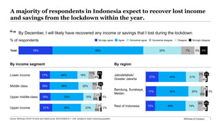 McKinsey & Company 1
A majority of respondents in Indonesia expect to recover lost income
and savings from the lockdown within the year.
By December, I will likely have recovered any income or savings that I lost during the lockdown.
% of respondents
17%
16%
18%
21%
44%
46%
53%
46%
18%
22%
16%
23%
11%
9%
4%
2%
6%
6%
4%
Middle class
Lower income
3%
2%
4%
6%
Upper middle-class
2%
Upper income
Strongly agree Agree DisagreeSomewhat agree Somewhat disagree Strongly disagree
18% 48% 20% 7% 3% 4%Total
By income segment
21%
17%
15%
44%
52%
49%
21%
20%
19%
7%
9%
3%
Bandung, Surabaya,
Medan
4%
4%
4%
6%
2%
Jabodetabek/
Greater Jakarta
3%
Rest of Indonesia
By region
Source: McKinsey COVID-19 online and mobile survey, 5/6-5/10/2020 N = 1,235, sampled to match consuming population
 