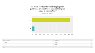 Survey results Waste Segregation - Bangalore