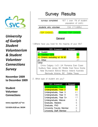 University
of Guelph
Student
Volunteerism
& Student
Volunteer
Connections
Survey
November 2009
to December 2009
Student
Volunteer
Connections
www.uoguelph.ca/~svc
519.824.4120 ext. 58104
Survey Results
surveys completed 187 ( over 1% of student
population of UoG)
students who volunteer 134 (71.66%)
[TOP CHOICE] [SECOND TOP CHOICE]
General
1.Where have you lived for the majority of your life?
185 Answered 2 Skipped
a) Guelph
b) Toronto/ GTA
c) Ontario excluding a) & b)
d) Other
15
61
85
27
Other
China Calgary (x3) UK Romania East Coast
Sudbury New Jersey BC Middle East Nova Scotia
New Brunswick Bolivia Mexico Ireland Australia
Bermuda Victoria, BC Dallas Texas
2. What type of student are you?
185 Answered 2 Skipped
Undergraduate, Year 1
Undergraduate, Year 2
Undergraduate, Year 3
Undergraduate, Year 4
Undergraduate, Year 5+
Undergraduate, Mature
Graduate, Masters
Graduate, PhD
University Faculty Member
University Staff Member
42
44
41
36
17
6
6
4
0
5
 
