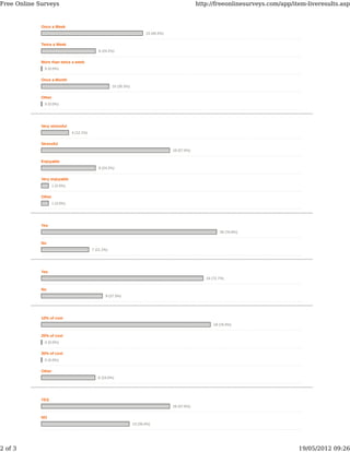 Free Online Surveys                                                                                   http://freeonlinesurveys.com/app/item-liveresults.asp


             Once a Week
                                                                            15 (45.5%)


             Twice a Week
                                               8 (24.2%)


             More than twice a week
               0 (0.0%)


             Once a Month
                                                        10 (30.3%)


             Other
               0 (0.0%)




             Very stressful
                                4 (12.1%)


             Stressful
                                                                                         19 (57.6%)


             Enjoyable
                                               8 (24.2%)


             Very enjoyable
                     1 (3.0%)


             Other
                     1 (3.0%)




             Yes
                                                                                                                26 (78.8%)


             No
                                            7 (21.2%)




             Yes
                                                                                                         24 (72.7%)


             No
                                                   9 (27.3%)




             10% of cost
                                                                                                             19 (76.0%)


             20% of cost
               0 (0.0%)


             30% of cost
               0 (0.0%)


             Other
                                               6 (24.0%)




             YES
                                                                                         19 (57.6%)


             NO
                                                                     13 (39.4%)




2 of 3                                                                                                                                   19/05/2012 09:26
 