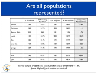 Are all populations
represented?
# of Families
% Elementary
Population
# of Response % of Responses
over (under)
Representation
Almond 391 15.8% 187 14.4% -1.4%
Covington 369 14.9% 208 16.0% +1.1
Gardner Bullis 214 8.6% 121 9.3% +.7%
Loyola 404 16.3% 220 16.9% +0.6%
Oak 326 13.1% 194 14.9% +1.8%
Santa Rita 419 16.9% 180 13.9% -3.0%
Springer 357 14.4% 193 14.9% +.5%
Blach 241 45.5% 196 51.3% +5.8%
Egan 289 54.5% 186 48.7% -5.8%
Survey sample proportional to actual elementary enrollment +/- 3%.
Junior Highs- Egan is under-represented
 