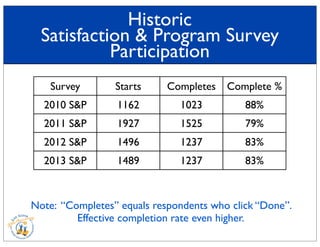 Historic
Satisfaction & Program Survey
Participation
Survey Starts Completes Complete %
2010 S&P 1162 1023 88%
2011 S&P 1927 1525 79%
2012 S&P 1496 1237 83%
2013 S&P 1489 1237 83%
Note: “Completes” equals respondents who click “Done”.
Effective completion rate even higher.
 