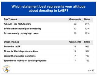 Which statement best represents your attitude
about donating to LAEF?
Top Themes Comments Share
Amount- too high/too low
Every family should give something
Taxes- already paying high taxes
Other Themes
Praise for LAEF
Financial Hardship- donate time
Would like targeted donations
Spend their money on outside programs
23 24%
13 13%
10 10%
Comments Share
9 9%
9 9%
7 7%
7 7%
n = 97
 