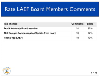 Top Themes Comments Share
Don’t Know my Board member
Not Enough Communication/Details from board
Thank You LAEF!
24 32%
13 17%
10 13%
n = 75
Rate LAEF Board Members Comments
 