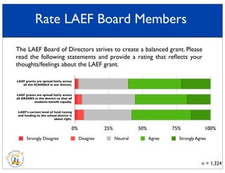 Rate LAEF Board Members
n = 1,324
0% 25% 50% 75% 100%
The LAEF Board of Directors strives to create a balanced grant. Please
read the following statements and provide a rating that reﬂects your
thoughts/feelings about the LAEF grant.
Strongly Disagree Disagree Neutral Agree Strongly Agree
LAEF grants are spread fairly across
all the SCHOOLS in our district.
LAEF grants are spread fairly across
all GRADES in the district so that all
students beneﬁt equally.
LAEF's current level of fund raising
and funding to the school district is
about right.
 