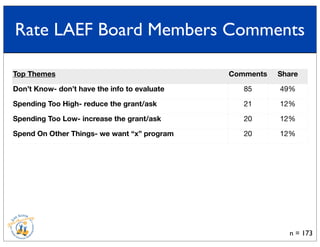 Top Themes Comments Share
Don’t Know- don’t have the info to evaluate
Spending Too High- reduce the grant/ask
Spending Too Low- increase the grant/ask
Spend On Other Things- we want “x” program
85 49%
21 12%
20 12%
20 12%
n = 173
Rate LAEF Board Members Comments
 