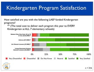 Kindergarten Program Satisfaction
n = 216
How satisﬁed are you with the following LAEF funded Kindergarten
programs?
** (The total cost to deliver each program this year to EVERY
Kindergarten at ALL 7 elementary schools)
0% 25% 50% 75% 100%
Very Dissatisﬁed Dissatisﬁed Do Not Know Neutral Satisﬁed Very Satisﬁed
Reduce Class Size from 30 to 25
or less ($225,000)**
Library ($37,000)**
Art Docent Lessons ($7,000)**
Living Classroom Science
Docents Lessons ($5,000)**
 