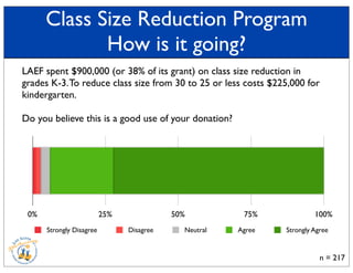 n = 217
Class Size Reduction Program
How is it going?
LAEF spent $900,000 (or 38% of its grant) on class size reduction in
grades K-3.To reduce class size from 30 to 25 or less costs $225,000 for
kindergarten.
Do you believe this is a good use of your donation?
0% 25% 50% 75% 100%
Strongly Disagree Disagree Neutral Agree Strongly Agree
 