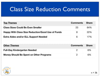 Top Themes Comments Share
Class Sizes Could Be Even Smaller
Happy With Class Size Reduction/Good Use of Funds
Extra Aides and/or ELL Support Needed
Other Themes
Full-Day Kindergarten Needed
Money Should Be Spent on Other Programs
23 64%
8 22%
6 17%
Comments Share
2 6%
2 6%
n = 36
Class Size Reduction Comments
 