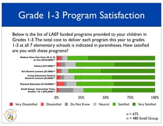 Grade 1-3 Program Satisfaction
n = 675
n = 480 Small Group
Below is the list of LAEF funded programs provided to your children in
Grades 1-3.The total cost to deliver each program this year to grades
1-3 at all 7 elementary schools is indicated in parentheses. How satisﬁed
are you with these programs?
0% 25% 50% 75% 100%
Very Dissatisﬁed Dissatisﬁed Do Not Know Neutral Satisﬁed Very Satisﬁed
Reduce Class Size from 30 to 25
or less ($225,000)**
Library ($37,000)**
Art Docent Lessons ($7,000)**
Living Classroom Science
Docents Lessons ($5,000)**
Physical Education ($140,000)**
Small Group Instruction Time,
Grades 1 & 2 ($92,000)**
 