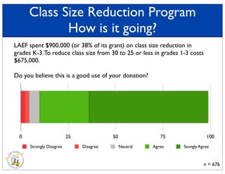 n = 676
Class Size Reduction Program
How is it going?
LAEF spent $900,000 (or 38% of its grant) on class size reduction in
grades K-3.To reduce class size from 30 to 25 or less in grades 1-3 costs
$675,000.
Do you believe this is a good use of your donation?
0 25 50 75 100
Strongly Disagree Disagree Neutral Agree Stongly Agree
 