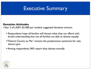 Executive Summary
Donation Attitudes
-Year 3 of LAEF’s $1,000 per student suggested donation amount.
• Respondents hope all families will donate what they can afford, with
broad understanding that not all families are able to donate equally.
•“District Counts on Me” remains the predominant sentiment for why
donors give
•Among respondents, 96% report they donate annually
 