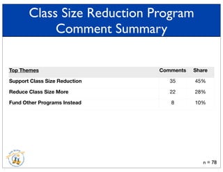 Top Themes Comments Share
Support Class Size Reduction
Reduce Class Size More
Fund Other Programs Instead
35 45%
22 28%
8 10%
Class Size Reduction Program
Comment Summary
n = 78
 
