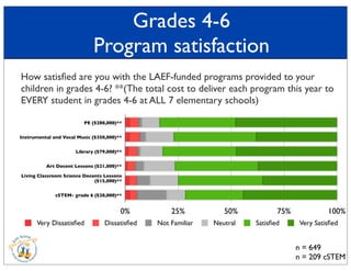 Grades 4-6
Program satisfaction
0% 25% 50% 75% 100%
Very Dissatisﬁed Dissatisﬁed Not Familiar Neutral Satisﬁed Very Satisﬁed
PE ($280,000)**
Instrumental and Vocal Music ($350,000)**
Library ($79,000)**
Art Docent Lessons ($21,000)**
Living Classroom Science Docents Lessons
($15,000)**
cSTEM- grade 6 ($28,000)**
How satisﬁed are you with the LAEF-funded programs provided to your
children in grades 4-6? **(The total cost to deliver each program this year to
EVERY student in grades 4-6 at ALL 7 elementary schools)
n = 649
n = 209 cSTEM
 