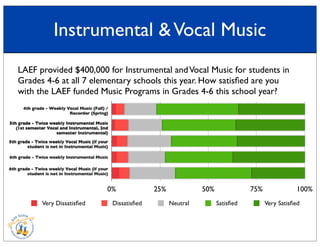 Instrumental &Vocal Music
LAEF provided $400,000 for Instrumental andVocal Music for students in
Grades 4-6 at all 7 elementary schools this year. How satisﬁed are you
with the LAEF funded Music Programs in Grades 4-6 this school year?
0% 25% 50% 75% 100%
Very Dissatisﬁed Dissatisﬁed Neutral Satisﬁed Very Satisﬁed
4th grade - Weekly Vocal Music (Fall) /
Recorder (Spring)
5th grade - Twice weekly Instrumental Music
(1st semester Vocal and Instrumental, 2nd
semester Instrumental)
5th grade - Twice weekly Vocal Music (if your
student is not in Instrumental Music)
6th grade - Twice weekly Instrumental Music
6th grade - Twice weekly Vocal Music (if your
student is not in Instrumental Music)
 