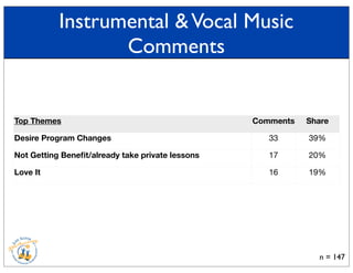 Instrumental &Vocal Music
Comments
Top Themes Comments Share
Desire Program Changes
Not Getting Beneﬁt/already take private lessons
Love It
33 39%
17 20%
16 19%
n = 147
 