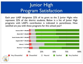 Junior High
Program Satisfaction
Each year LAEF designates 22% of its grant to the 2 Junior Highs who
represent 22% of the district students. Below is a list of Junior High
programs with LAEF's contribution is indicated in parentheses. How
satisﬁed are you with these programs for this school year?
0% 25% 50% 75% 100%
Very Dissatisﬁed Dissatisﬁed Neutral Satisﬁed Very Satisﬁed
Science CSR ** $90,000
Math CSR ** $90,000
Social Studies CSR ** $90,000
English CSR ** $90,000
Library ** $70,00
Electives ** $125,000
 