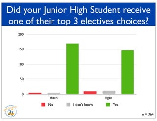 Did your Junior High Student receive
one of their top 3 electives choices?
n = 364
0
50
100
150
200
Blach Egan
No I don’t know Yes
 