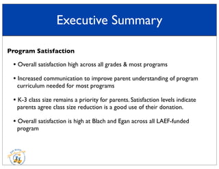 Program Satisfaction
• Overall satisfaction high across all grades & most programs
• Increased communication to improve parent understanding of program
curriculum needed for most programs
• K-3 class size remains a priority for parents. Satisfaction levels indicate
parents agree class size reduction is a good use of their donation.
• Overall satisfaction is high at Blach and Egan across all LAEF-funded
program
Executive Summary
 