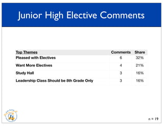 Top Themes Comments Share
Pleased with Electives
Want More Electives
Study Hall
Leadership Class Should be 8th Grade Only
6 32%
4 21%
3 16%
3 16%
n = 19
Junior High Elective Comments
 