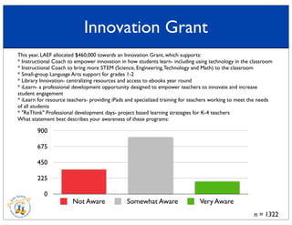 Innovation Grant
n = 1322
This year, LAEF allocated $460,000 towards an Innovation Grant, which supports:
* Instructional Coach to empower innovation in how students learn- including using technology in the classroom
* Instructional Coach to bring more STEM (Science, Engineering,Technology and Math) to the classroom
* Small-group Language Arts support for grades 1-2
* Library Innovation- centralizing resources and access to ebooks year round
* iLearn- a professional development opportunity designed to empower teachers to innovate and increase
student engagement
* iLearn for resource teachers- providing iPads and specialized training for teachers working to meet the needs
of all students
* "ReThink" Professional development days- project based learning strategies for K-4 teachers
What statement best describes your awareness of these programs:
0
225
450
675
900
Not Aware Somewhat Aware Very Aware
 