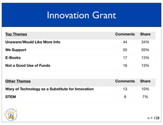 Top Themes Comments Share
Unaware/Would Like More Info
We Support
E-Books
Not a Good Use of Funds
Other Themes
Wary of Technology as a Substitute for Innovation
STEM
44 34%
25 20%
17 13%
16 13%
Comments Share
13 10%
9 7%
n = 128
Innovation Grant
 