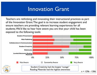 Innovation Grant
n = 1296 - 1306
Teachers are rethinking and innovating their instructional practices as part
of the Innovation Grant.The goal is to increase student engagement and
ensure teachers are providing relevant learning experiences for all
students.We'd like to hear how aware you are that your child has been
exposed to the following tools:
0% 25% 50% 75% 100%
Not Aware Somewhat Aware Very Aware
Student Presentation
Web Publishing
Collaboration & Communication
Student Creativity
Multimedia
Leveled Electronic Reading
Materials
Student Creativity had the largest “outage”
Reading Materials had the highest awareness
 