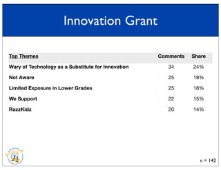 Top Themes Comments Share
Wary of Technology as a Substitute for Innovation
Not Aware
Limited Exposure in Lower Grades
We Support
RazzKidz
34 24%
25 18%
25 18%
22 15%
20 14%
n = 142
Innovation Grant
 