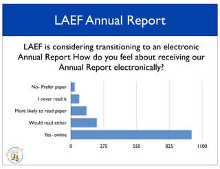 LAEF Annual Report
No- Prefer paper
I never read it
More likely to read paper
Would read either
Yes- online
0 275 550 825 1100
LAEF is considering transitioning to an electronic
Annual Report How do you feel about receiving our
Annual Report electronically?
 