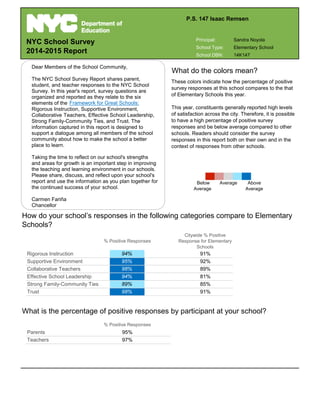 91%
95%
97%Teachers
Parents
Strong Family-Community Ties
Effective School Leadership
Collaborative Teachers
91%
92%
89%
85%
81%
NYC School Survey
2014-2015 Report
What do the colors mean?
These colors indicate how the percentage of positive
survey responses at this school compares to the that
of Elementary Schools this year.
This year, constituents generally reported high levels
of satisfaction across the city. Therefore, it is possible
to have a high percentage of positive survey
responses and be below average compared to other
schools. Readers should consider the survey
responses in this report both on their own and in the
context of responses from other schools.
How do your school’s responses in the following categories compare to Elementary
Schools?
% Positive Responses
P.S. 147 Isaac Remsen
School DBN:
School Type:
Principal: Sandra Noyola
Elementary School
14K147
Average Above
Average
Below
Average
Citywide % Positive
Response for Elementary
Schools
What is the percentage of positive responses by participant at your school?
% Positive Responses
Supportive Environment
Rigorous Instruction
Trust
98%
94%
95%
94%
89%
98%
Dear Members of the School Community,
The NYC School Survey Report shares parent,
student, and teacher responses to the NYC School
Survey. In this year's report, survey questions are
organized and reported as they relate to the six
elements of the
Rigorous Instruction, Supportive Environment,
Collaborative Teachers, Effective School Leadership,
Strong Family-Community Ties, and Trust. The
information captured in this report is designed to
support a dialogue among all members of the school
community about how to make the school a better
place to learn.
Taking the time to reflect on our school's strengths
and areas for growth is an important step in improving
the teaching and learning environment in our schools.
Please share, discuss, and reflect upon your school's
report and use the information as you plan together for
the continued success of your school.
Carmen Fariña
Chancellor
Framework for Great Schools:
 