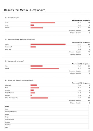 Results	for:	Media	Questionaire
1)			How	old	are	you?
Response	(%) Responses
16-25 60.87 28
26-36 8.70 4
Over	37 30.43 14
	 Answered	Question 46
	 Skipped	Question 1
2)			How	often	do	you	read	music	magazines?
Response	(%) Responses
Rarely 87.23 41
Occasionally 12.77 6
All	the	time 0.00 0
	 Answered	Question 47
	 Skipped	Question 0
3)			Are	you	male	or	female?
Response	(%) Responses
Male 29.79 14
Female 70.21 33
	 Answered	Question 47
	 Skipped	Question 0
4)			Who	is	your	favourite	rock	singer/band?
Response	(%) Responses
Linkin	Park 15.38 6
Muse 20.51 8
Blink	182 7.69 3
Marilyn	Manson 10.26 4
Slipknot 2.56 1
Other-	Please	specify 43.59 17
	 Answered	Question 45
	 Skipped	Question 2
Other
Vader
Sleeping	With	Sirens
Bonjovi
Bonjovi
Guns	and	roses
Coldplay
Motörhead
cher
 
