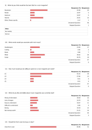 9)			What	do	you	think	would	be	the	best	title	for	a	rock	magazine?
Response	(%) Responses
Revolution 43.48 20
Revive 10.87 5
Hardcore 10.87 5
Volume 32.61 15
Other-	Please	specify 2.17 1
	 Answered	Question 46
	 Skipped	Question 1
Other
Rock	weekly
Batman
10)			What	words	would	you	associate	with	rock	music?
Response	(%) Responses
Headbangers 23.94 17
Cutting 2.82 2
Beats 9.86 7
Metal 36.62 26
Guitar 26.76 19
	 Answered	Question 47
	 Skipped	Question 0
11)			How	much	would	you	be	willing	to	spend	on	a	rock	magazine	per	week?
Response	(%) Responses
£2 55.32 26
£3 27.66 13
£4 8.51 4
£5 8.51 4
	 Answered	Question 47
	 Skipped	Question 0
12)			What	do	you	like	and	dislike	about	music	magazines	you	currently	read?
Response	(%) Responses
Plenty	of	information 18.18 12
Lots	of	images 19.70 13
Easy	to	understand 16.67 11
Difficult	to	understand 6.06 4
Boring 18.18 12
Not	moneys	worth 21.21 14
	 Answered	Question 44
	 Skipped	Question 3
13)			Should	the	front	cover	be	busy	or	clear?
Response	(%) Responses
Clear	front	cover 65.96 31
 