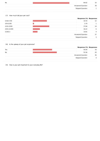 No 84.62 33
	 Answered	Question 39
	 Skipped	Question 1
17)			How	much	did	your	pet	cost?
Response	(%) Responses
Under	£50 32.43 12
£50-£100 2.70 1
£101-£500 37.84 14
£501-£1000 16.22 6
£1001+ 10.81 4
	 Answered	Question 37
	 Skipped	Question 3
18)			Is	the	upkeep	of	your	pet	expensive?
Response	(%) Responses
Yes 44.44 16
No 55.56 20
	 Answered	Question 36
	 Skipped	Question 4
19)			How	is	your	pet	important	to	your	everyday	life?
 