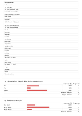 Responses	(30)
Exclusive	content
The	main	figure
The	artist	on	the	front	cover
Main	article	on	a	band	I	like
massive	article	on	indie	bands
Bright	colour
Incentives
If	I	like	the	band	on	the	cover
free	stuff,	decent	people	in	it
The	make	of	the	magazine
free	gift
incentives
Incentives
Free	stuff
the	inteviews
Good	prices
if	it	was	free
Flashy	front	cover
Frank	ocean
Free	stuff
Free	Stuff
Free	Gifts
Information	and	stories
Posters
Funny	stories
free	clothes	e.g.	tshirts
Images
interviews
Stories
Intereasting	stories
7)			If	you	saw	a	music	magazine,	would	you	be	convinced	to	buy	it?
Response	(%) Responses
Yes 33.33 10
No 10.00 3
Maybe 56.67 17
	 Answered	Question 30
	 Skipped	Question 0
8)			What	price	would	you	pay?
Response	(%) Responses
50p	-	£1.99 23.33 7
£2.00	-	£3.99 63.33 19
£4.00	-	£7.00 13.33 4
	 Answered	Question 30
 