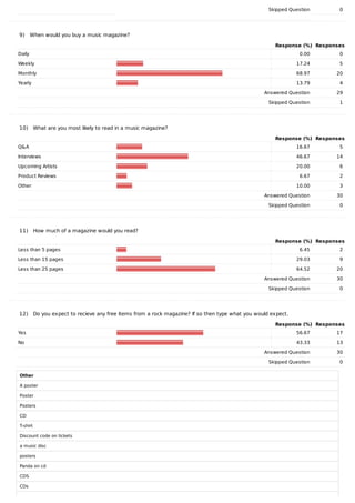 Skipped	Question 0
9)			When	would	you	buy	a	music	magazine?
Response	(%) Responses
Daily 0.00 0
Weekly 17.24 5
Monthly 68.97 20
Yearly 13.79 4
	 Answered	Question 29
	 Skipped	Question 1
10)			What	are	you	most	likely	to	read	in	a	music	magazine?
Response	(%) Responses
Q&A 16.67 5
Interviews 46.67 14
Upcoming	Artists 20.00 6
Product	Reviews 6.67 2
Other 10.00 3
	 Answered	Question 30
	 Skipped	Question 0
11)			How	much	of	a	magazine	would	you	read?
Response	(%) Responses
Less	than	5	pages 6.45 2
Less	than	15	pages 29.03 9
Less	than	25	pages 64.52 20
	 Answered	Question 30
	 Skipped	Question 0
12)			Do	you	expect	to	recieve	any	free	items	from	a	rock	magazine?	If	so	then	type	what	you	would	expect.
Response	(%) Responses
Yes 56.67 17
No 43.33 13
	 Answered	Question 30
	 Skipped	Question 0
Other
A	poster
Poster
Posters
CD
T-shirt
Discount	code	on	tickets
a	music	disc
posters
Panda	on	cd
CDS
CDs
 