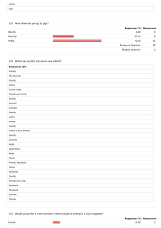 tshirts
CDs
13)			How	oftern	do	you	go	to	gigs?
Response	(%) Responses
Weekly 0.00 0
Monthly 30.00 9
Yearly 70.00 21
	 Answered	Question 30
	 Skipped	Question 0
14)			Where	do	you	find	out	about	new	artists?
Responses	(29)
Friends
The	internet
Spotify
Online
Social	media
Friends	and	family
Spotify
Internet
youtube
Friends
online
friends
Spotify
online	or	from	friends
Spotify
youtube
Radio
Apple	Music
News
iTunes
Friends,	Facebook
iTunes
Facebook
Spotify
Friends	and	news
Facebook
Facebook
Internet
Friends
15)			Would	you	prefer	a	more	formal	or	informal	style	of	writing	in	a	rock	magazine?
Response	(%) Responses
Formal 10.00 3
 