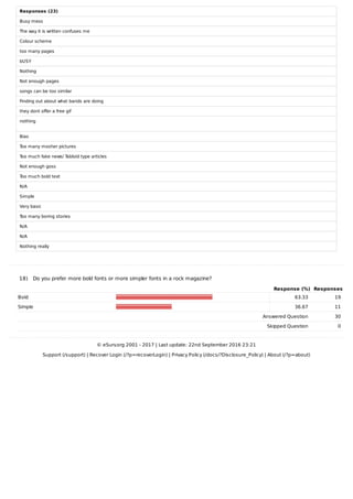 Responses	(23)
Busy	mess
The	way	it	is	written	confuses	me
Colour	scheme
too	many	pages
bUSY
Nothing
Not	enough	pages
songs	can	be	too	similar
Finding	out	about	what	bands	are	doing
they	dont	offer	a	free	gif
nothing
Bias
Too	many	mosher	pictures
Too	much	fake	news/	Tabloid	type	articles
Not	enough	goss
Too	much	bold	text
N/A
Simple
Very	basic
Too	many	boring	stories
N/A
N/A
Nothing	really
18)			Do	you	prefer	more	bold	fonts	or	more	simpler	fonts	in	a	rock	magazine?
Response	(%) Responses
Bold 63.33 19
Simple 36.67 11
	 Answered	Question 30
	 Skipped	Question 0
©	eSurv.org	2001	-	2017	|	Last	update:	22nd	September	2016	23:21
Support	(/support)	|	Recover	Login	(/?p=recoverLogin)	|	Privacy	Policy	(/docs/?Disclosure_Policy)	|	About	(/?p=about)
 