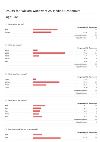 Results	for:	William	Woodward	AS	Media	Questionaire
Page:	1/2
1)			What	gender	are	you?
Response	(%) Responses
Male 57.14 16
Female 42.86 12
	 Answered	Question 28
	 Skipped	Question 0
2)			What	age	are	you?
Response	(%) Responses
12-15 10.71 3
16-19 75.00 21
20-23 14.29 4
24-27 0.00 0
28+ 0.00 0
	 Answered	Question 28
	 Skipped	Question 0
3)			What	social	class	are	you?
Response	(%) Responses
Lower 7.69 2
Working 61.54 16
Middle 30.77 8
Upper 0.00 0
	 Answered	Question 26
	 Skipped	Question 2
4)			What	genres	are	you	into?
Response	(%) Responses
Indie 29.17 14
Rock 18.75 9
Rap 16.67 8
Grime 14.58 7
Pop 20.83 10
	 Answered	Question 28
	 Skipped	Question 0
5)			How	much	would	you	pay	for	a	magazine?
Response	(%) Responses
1.99 21.43 6
2.99 64.29 18
3.99 14.29 4
 
