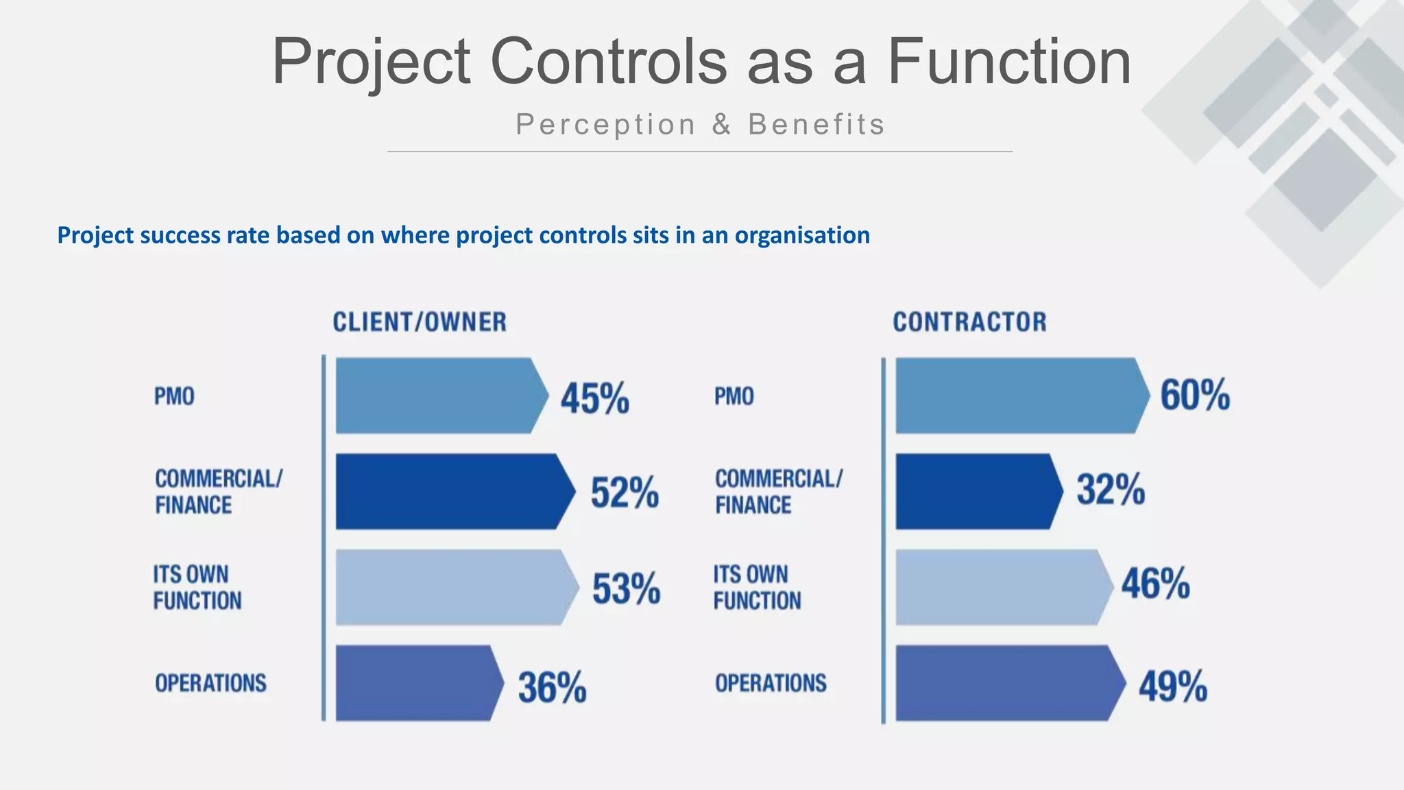 Project Controls as a Function
Project success rate based on where project controls sits in an organisation
 