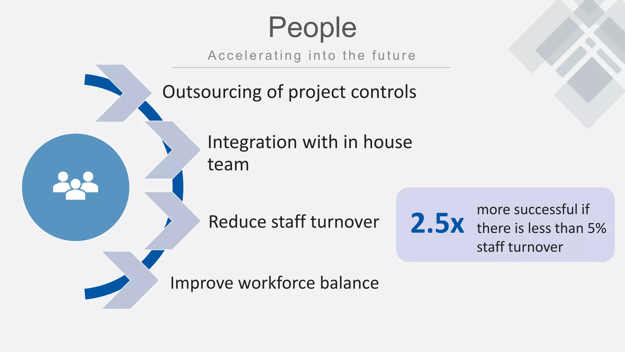 People
Outsourcing of project controls
Integration with in house
team
Reduce staff turnover
Improve workforce balance
2.5x
more successful if
there is less than 5%
staff turnover
 