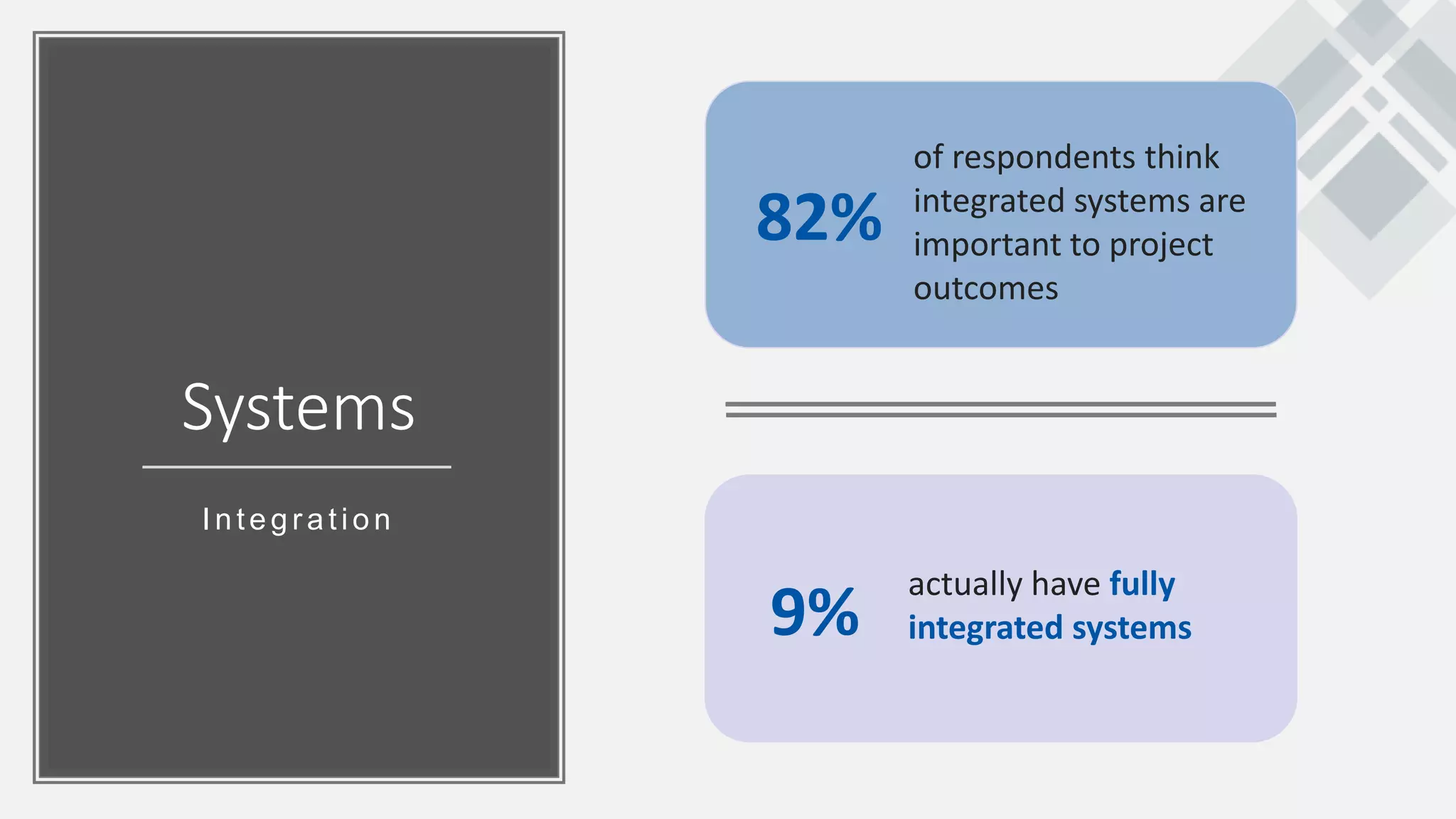 Systems
Integr ation
9%
actually have fully
integrated systems
82%
of respondents think
integrated systems are
important to project
outcomes
 