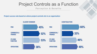 Project Controls as a Function
Project success rate based on where project controls sits in an organisation
 