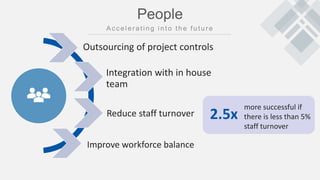 People
Outsourcing of project controls
Integration with in house
team
Reduce staff turnover
Improve workforce balance
2.5x
more successful if
there is less than 5%
staff turnover
 