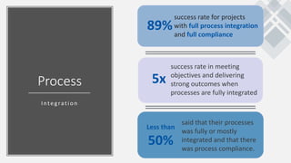 Process
Integ ration
89%
success rate for projects
with full process integration
and full compliance
5x
success rate in meeting
objectives and delivering
strong outcomes when
processes are fully integrated
Less than
50%
said that their processes
was fully or mostly
integrated and that there
was process compliance.
 
